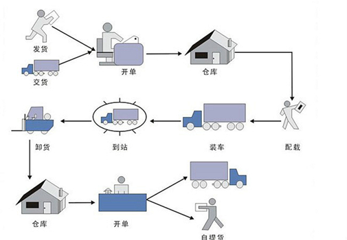 發(fā)貨流程-物流公司發(fā)貨流程_上海物流發(fā)貨流程-跑捷物流