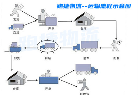 跑捷物流,智慧物流,物流公司